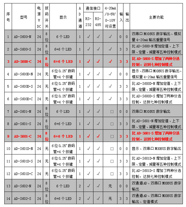 AD-600、601系列稱重模塊參數(shù)表.jpg